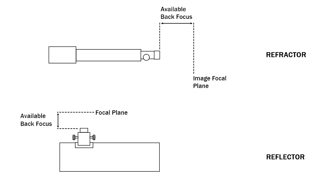 Figure 1 – An illustration of the back focus of a refractor and a Newtonian reflector telescope.