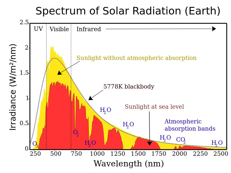 Spectrum of the Sun