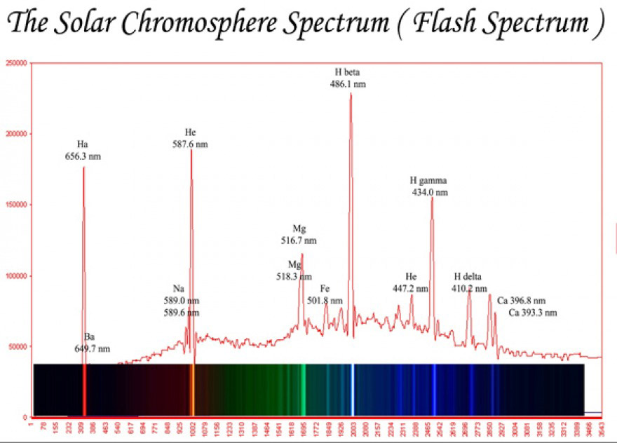 Bands of light emitted by rarefied hydrogen gas