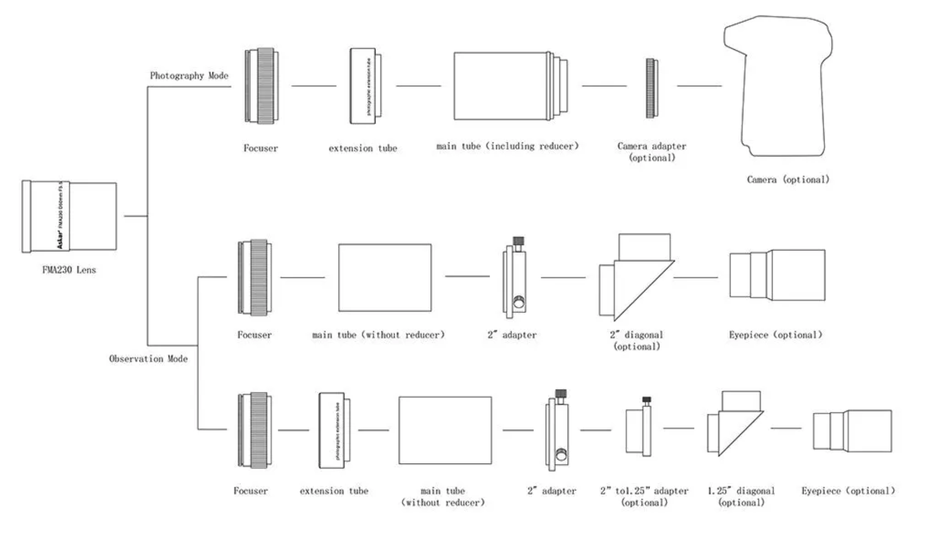 Diagram of Askar FMA230 configurations
