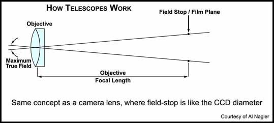 Diagram of how telescopes work