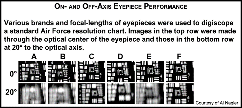On and Off Axis Performance