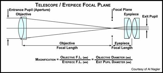 Diagram of eyepiece focal plane