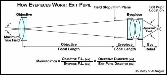 Diagram of exit pupil