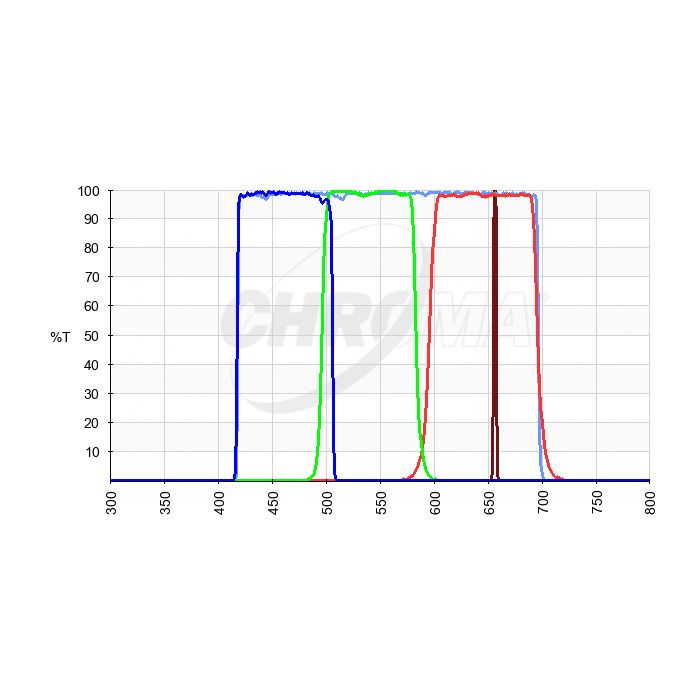 Chroma Ha3LRGB Imaging Filter Set transmission curve