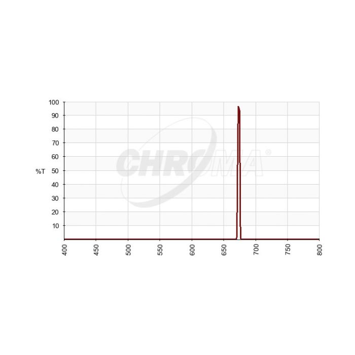 Chroma SII (3nm) Imaging Filter Optimized for f/2.8-f/3.6 transmission chart