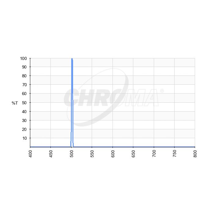 Chroma OIII (3nm) Imaging Filter Optimized for f/2.8-f/3.6 transmission chart