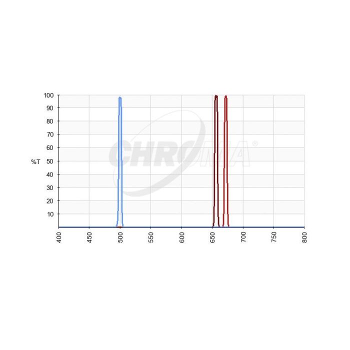 Chroma SHO (S-II, H-a & O-III) 5nm Imaging Filter Set Transmission Curve
