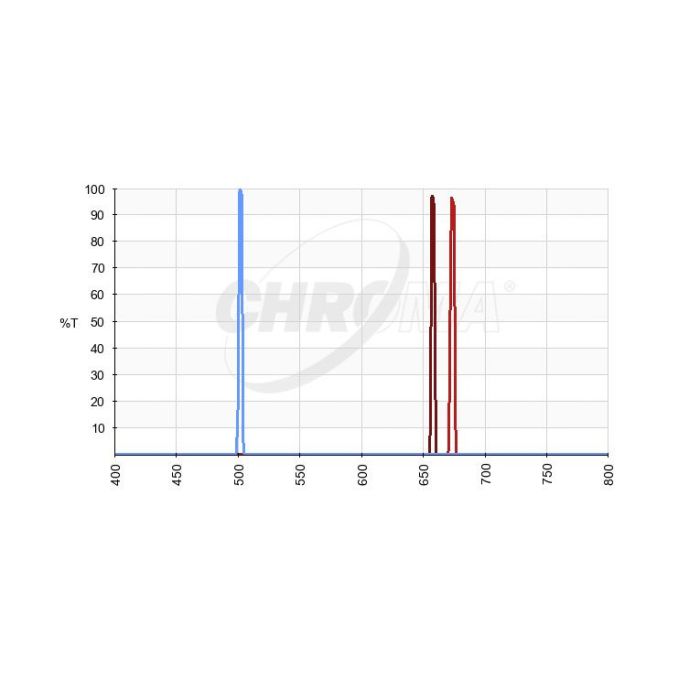Chroma SHO (S-II, H-a & O-III) 3nm f/3 Imaging Filter Set Transmission Curve