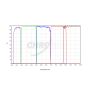 Chroma Sloan (UGRIZ) Photometry Filter Set - 1.25" Mounted # CT-27104-1.25M