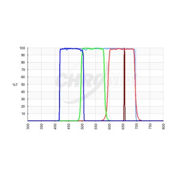 Chroma Ha3LRGB Imaging Filter Set transmission curve