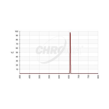 Chroma H-alpha (3nm) Imaging Filter Optimized for f/2.8 to f/3.6 transmission chart