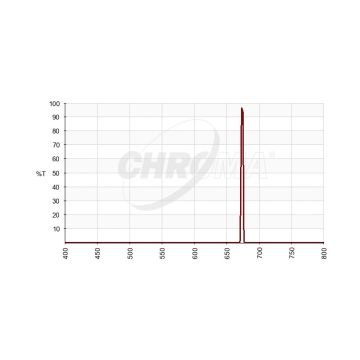 Chroma SII (3nm) Imaging Filter Optimized for f/2.8-f/3.6 transmission chart