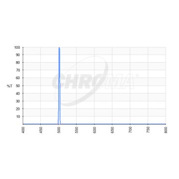 Chroma OIII (3nm) Imaging Filter Optimized for f/2.8-f/3.6 transmission chart