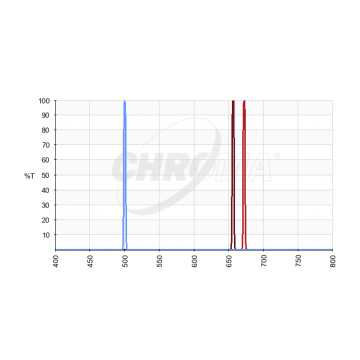 Chroma SHO (S-II, H-a & O-III) 3nm Imaging Filter Set Transmission Curve
