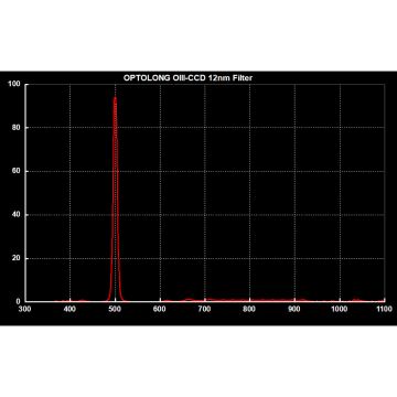 Optolong Oxygen III / O-III Narrowband (12nm) Nebula CCD Filter - 31mm Round Unmounted