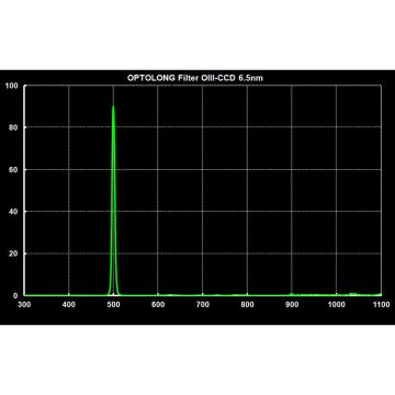Optolong Oxygen III / O-III Narrowband (6.5nm) Nebula CCD Filter - 36mm Round Unmounted