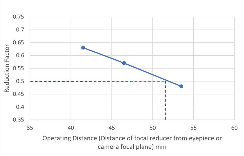 Focal Reducers Guide