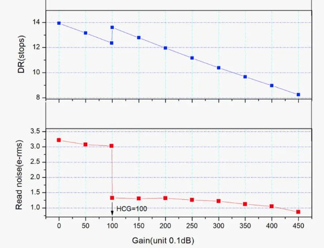 graph showing various statistics of the main imaging sensor on the ZWO ASI2600MC-Duo, the IMX571