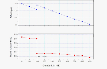 A pair of graphs showing the relationship between gain and dynamic range on the IMX571 color sensor that is used in the ZWO ASI2600MC-Pro.