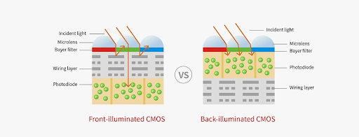 A pair of images depicting how the IMX571 utilizes Backside-Illumination Sensor technology inside the ZWO ASI2600MC-Pro