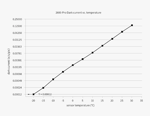 Graph showing the relationship between sensor temperature and dark current for the ASI2600MC-Pro cooled astronomy camera.