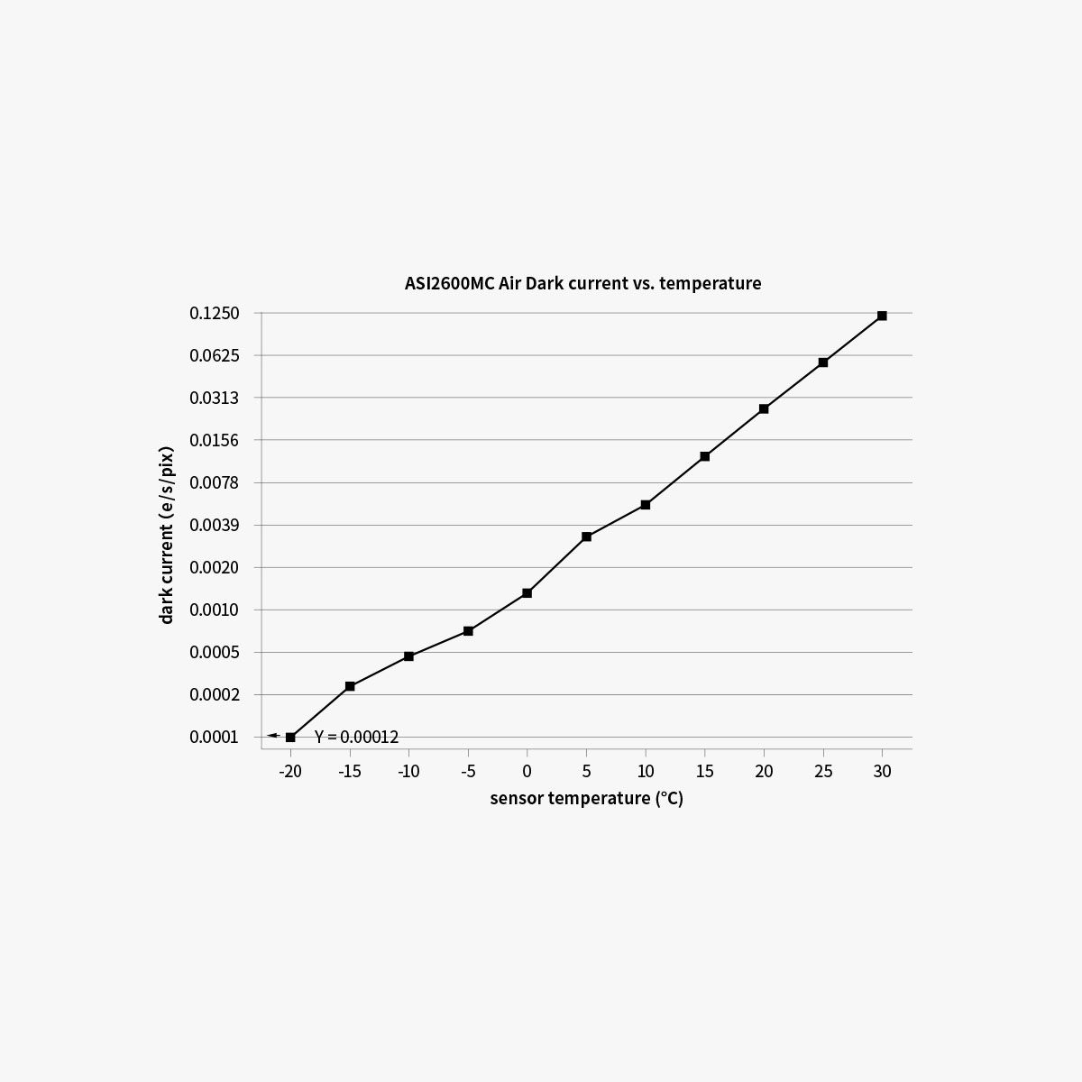 graph showing dark current statistics of the main imaging sensor on the ZWO ASI2600MC-Duo, the IMX571