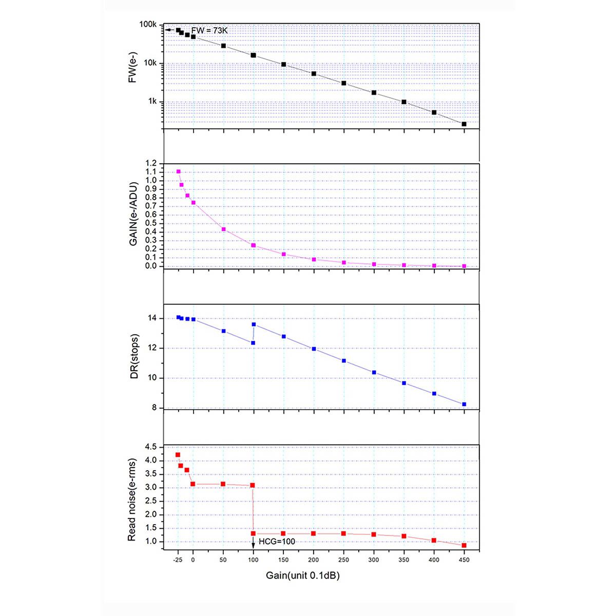 Four graphs showing various statistics of the main imaging sensor on the ZWO ASI2600MC-Duo, the IMX571