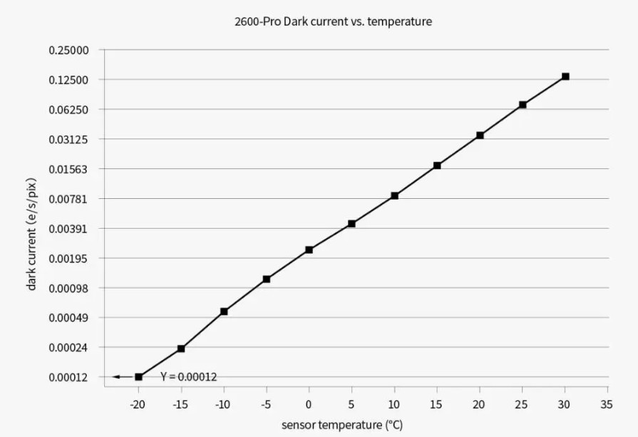 Graph showing the relationship between sensor temperature and dark current for the ASI2600MM Pro.