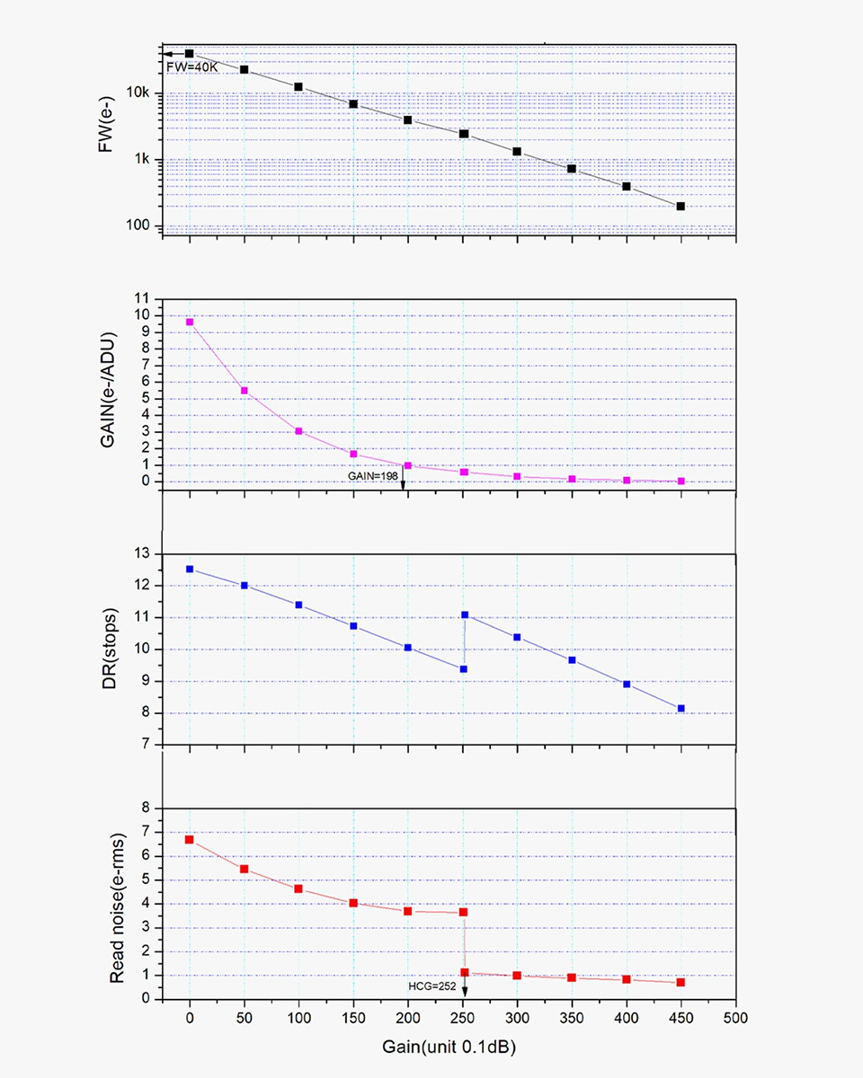 A collection of graphs, the most important of which highlight relationships between gain, read noise, and dynamic range on the IMX585 monochrome sensor that is used in the ZWO ASI585MM-Pro.