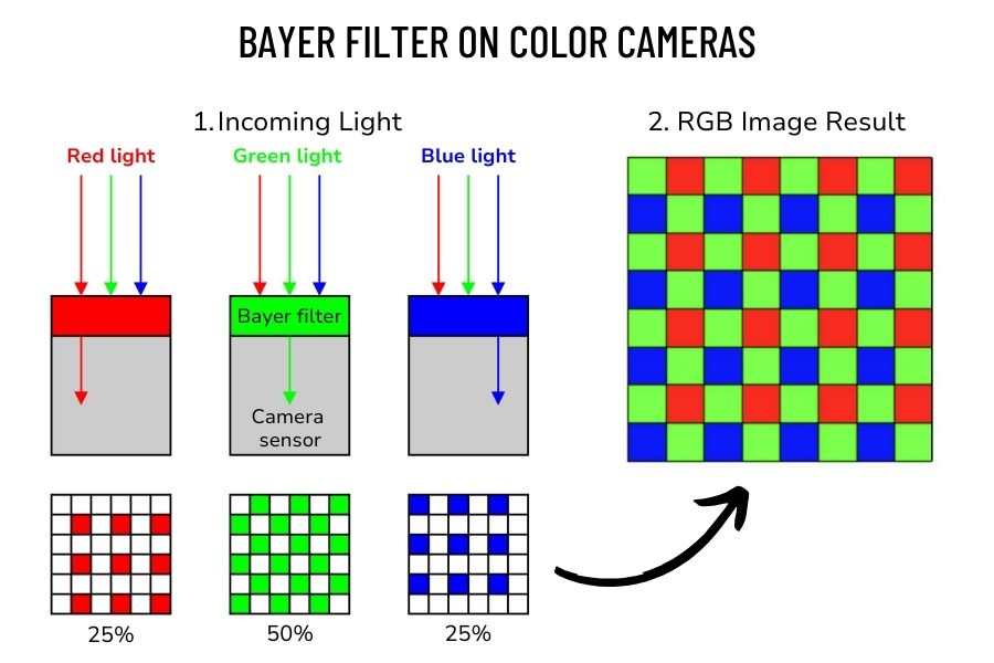 A series of squares, each square contains smaller squares which alterate in color from blue to white, or green to white, or red to white. A larger sqaure, contains red, green and blue smaller squares representing the Bayer Matrix.
