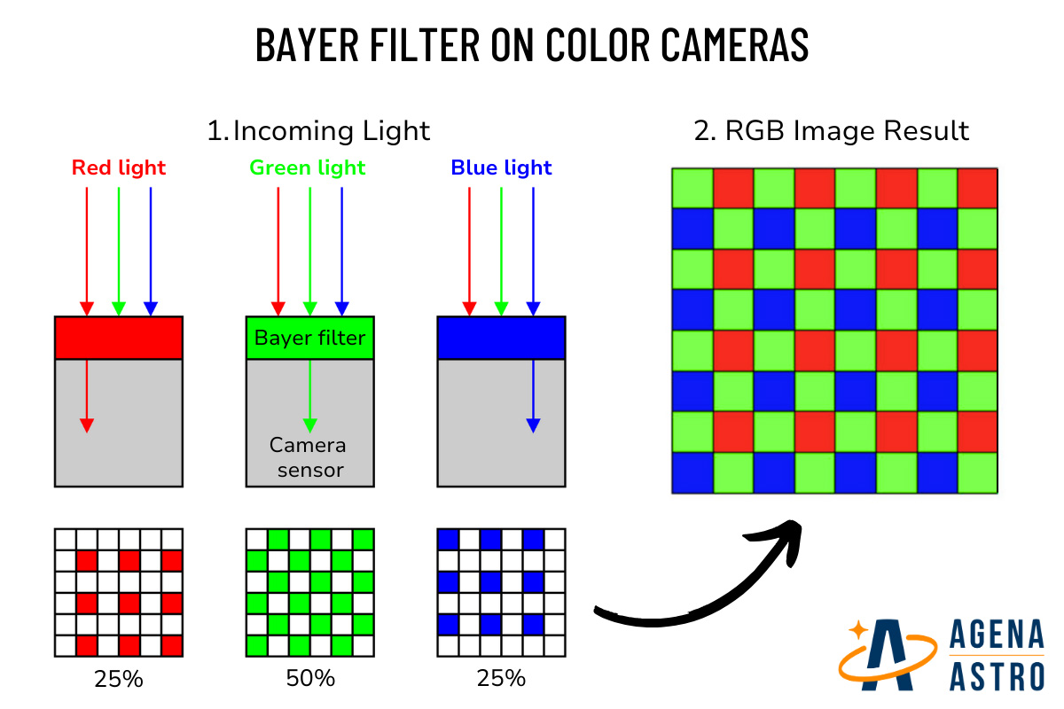 A series of squares, each square contains smaller squares which alterate in color from blue to white, or green to white, or red to white. A larger sqaure, contains red, green and blue smaller squares representing the Bayer Matrix.