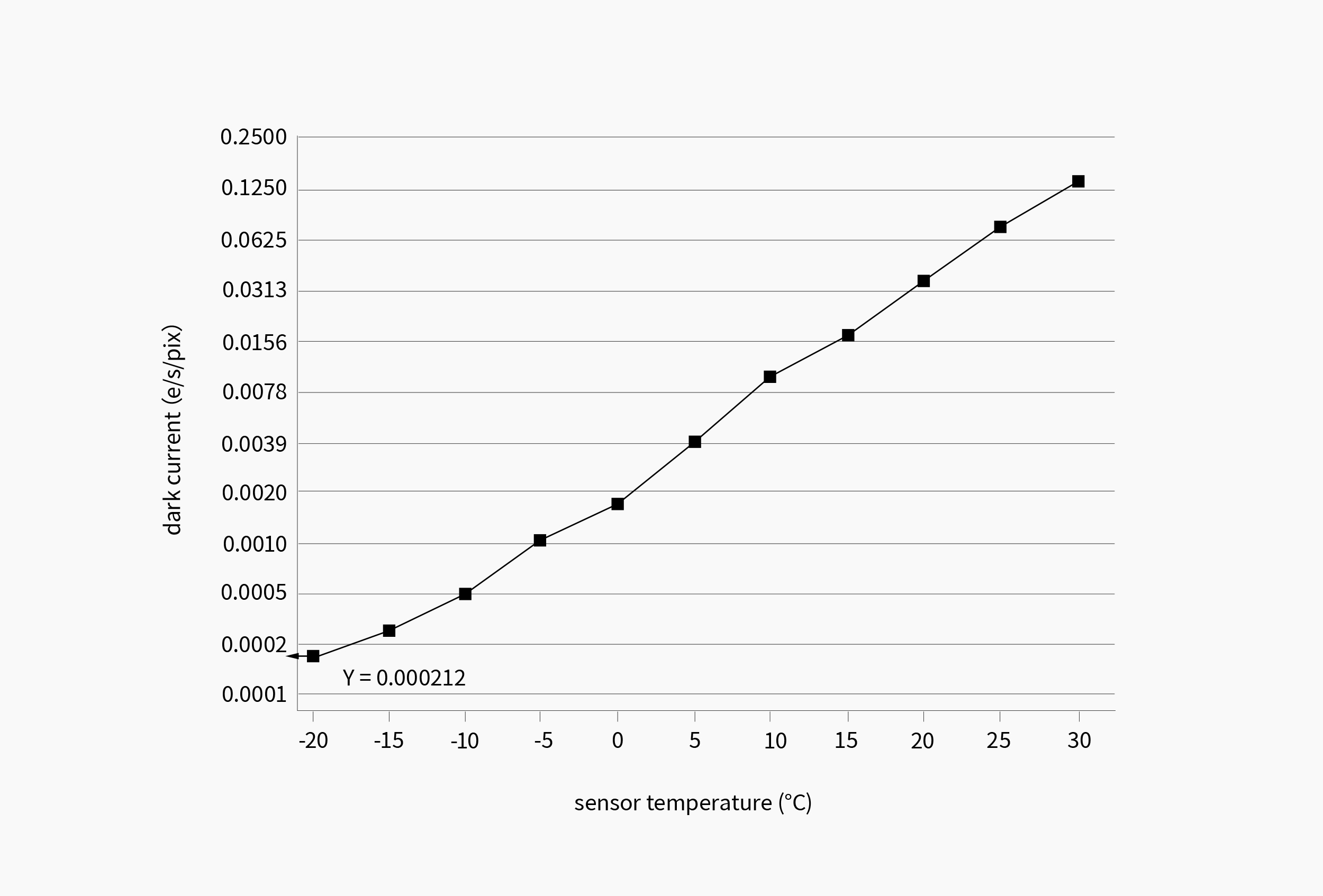 Dark Current Graph