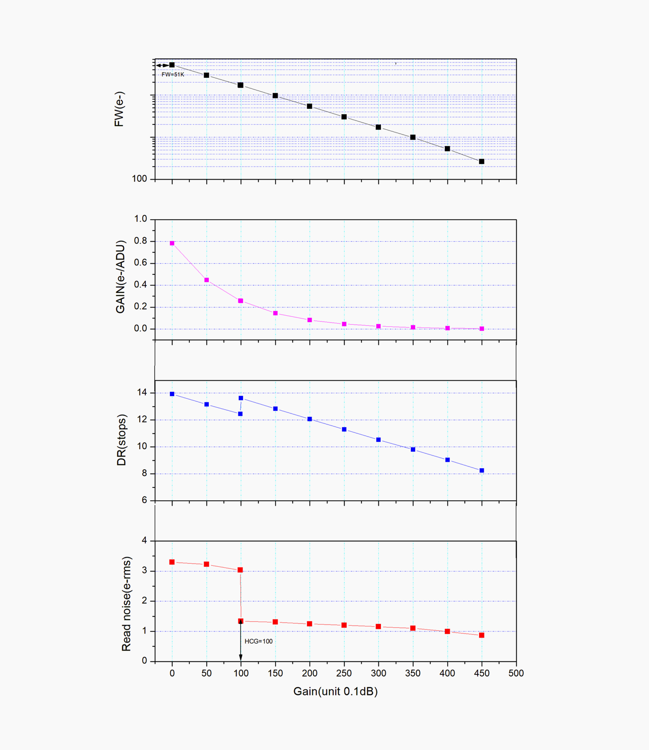Noise Graph