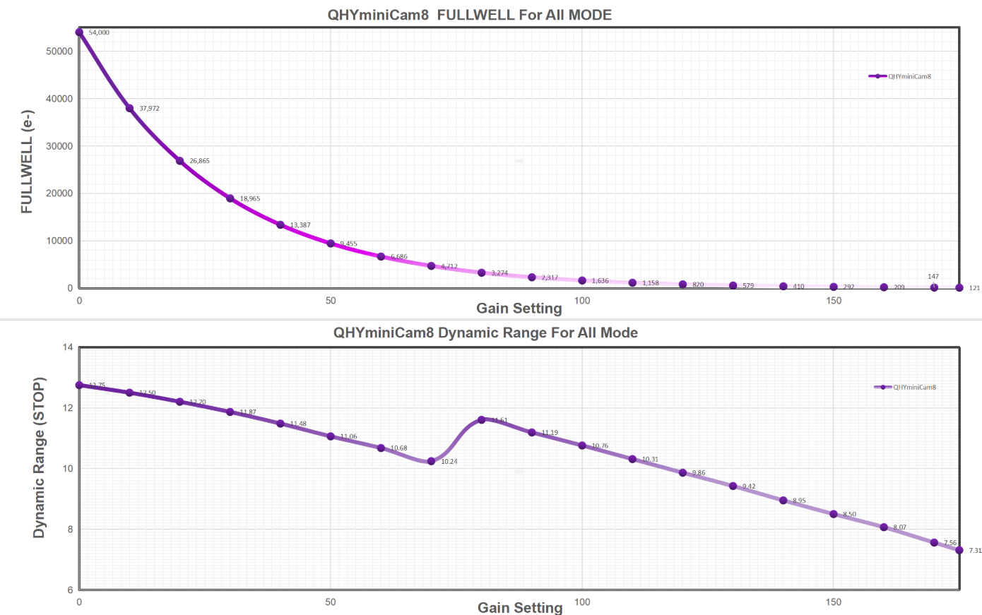 Graph showing HDR mode and noise from the MiniCAM8