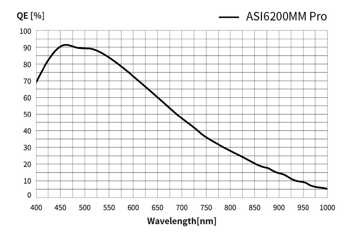 QE graph for the ASI6200MM showing a starting point of 70% at 400nm, peaking at 91% at 450nm before tapering off to 5% at 1000nm.