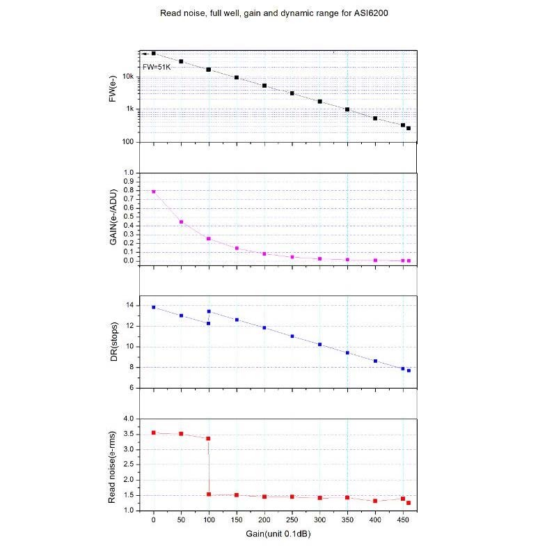 Graphs of the ZWO2600MM's dynamic range, Full well capacity, gain and read noise.