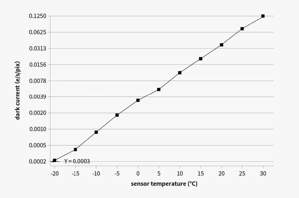 Graph showing the level of dark current produced depending on the sensor temperature The graph shows lower dark current at -20c gradually increasing as the temperature increases to 30c.