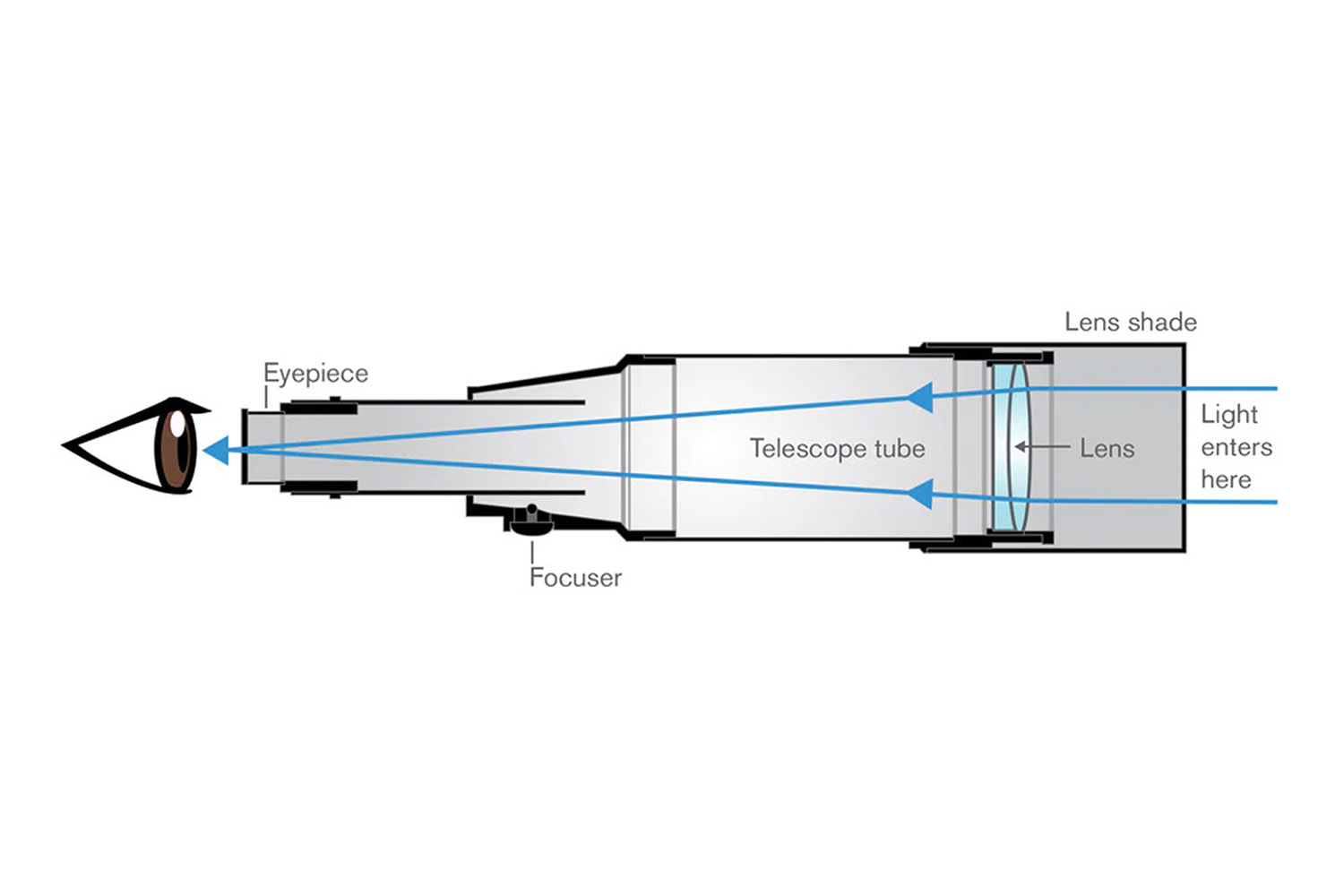 How a Refractor Telescope Works