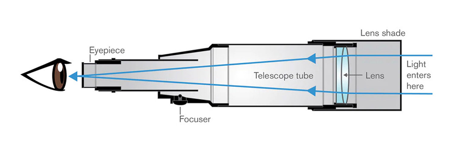 An optical diagram showing the light path entering a refractor telescope. Light enters through the front, passes through glass lenses, and exits out the rear into an eyepiece or camera.
