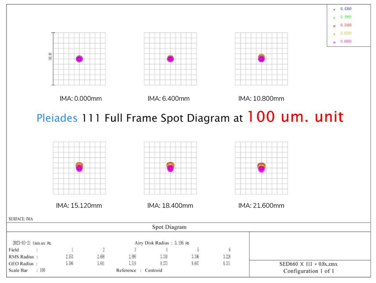 William Optics Pleiades 111 spot diagram