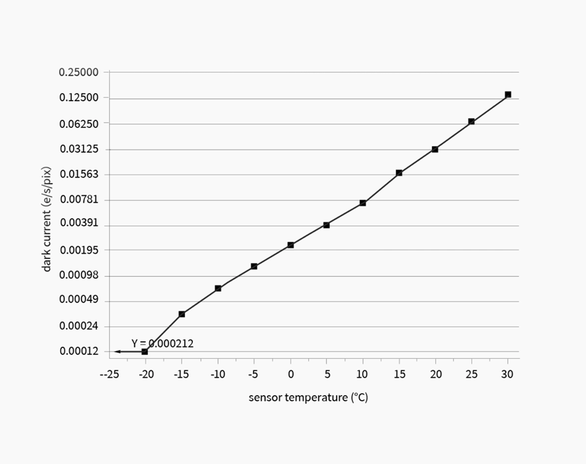 Graph showing the relationship between sensor temperature and dark current for the ASI2600MM Pro.