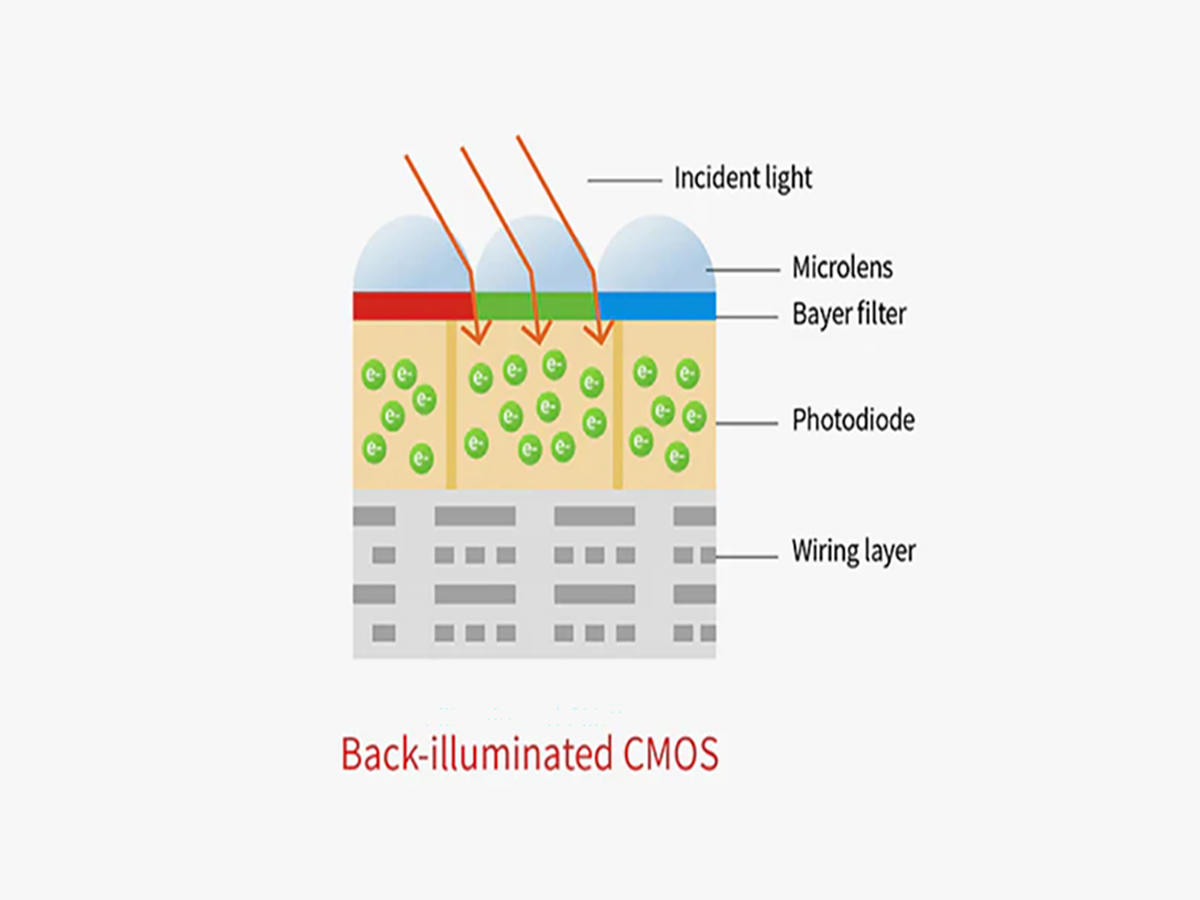 A pair of images depicting how the IMX571 utilizes Backside-Illumination Sensor technology inside the ZWO ASI2600MC-Pro