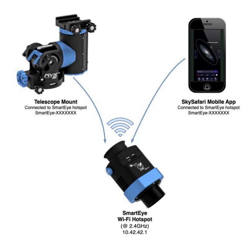 The SmartEye connects to your mobile via WiFi hotspot.