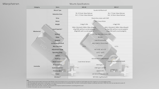 This is a full list of all the specs for the WarpAstron WD-20 strain wave gear mount, include servo motor types, strain wave gear sizes, payload capacity, and more.