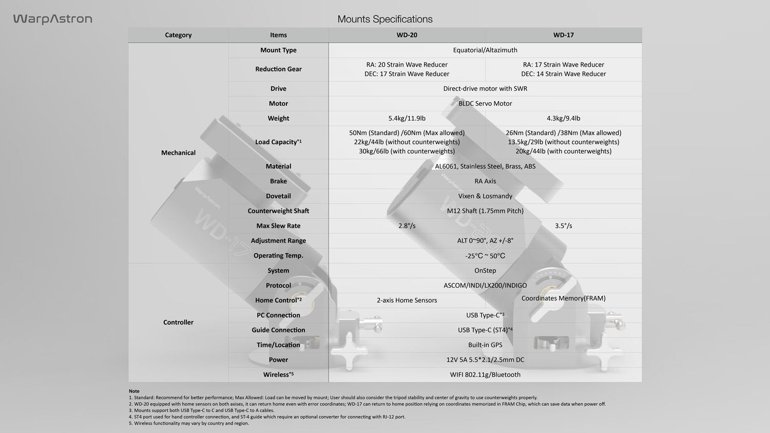 comparison of the WD17 and WD20