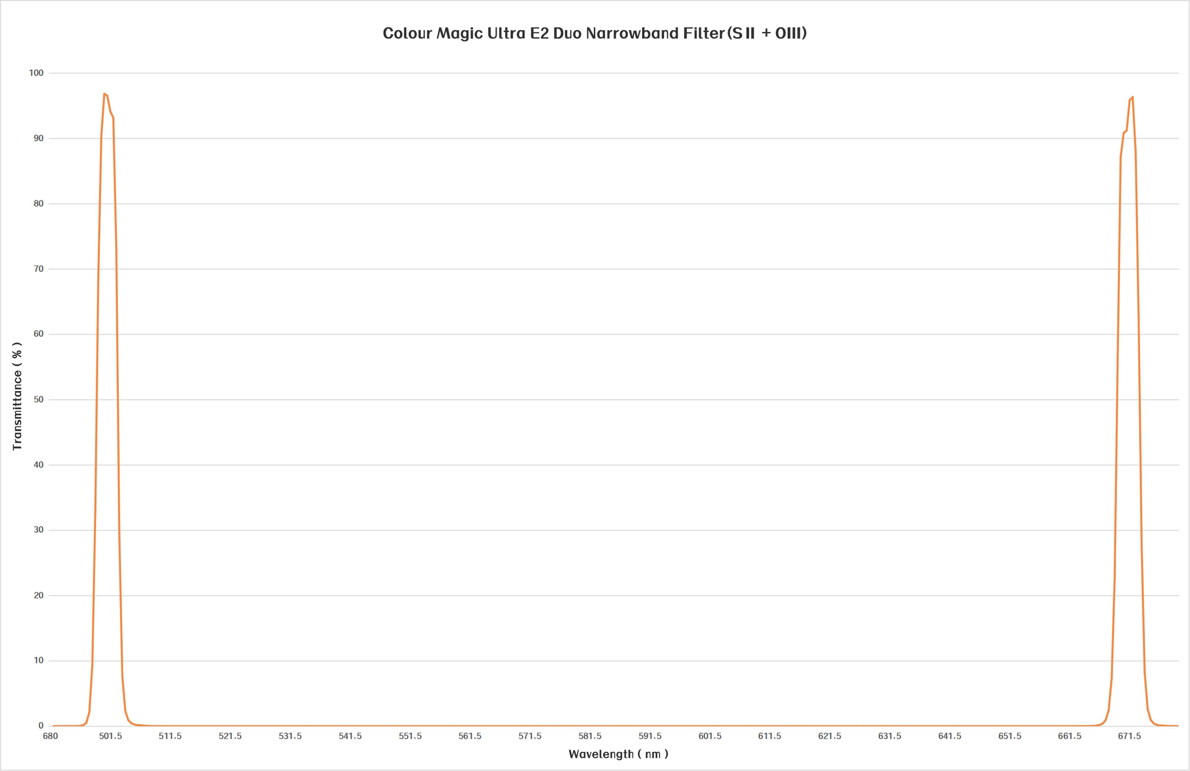 Askar Coulor Magic E2 2" Filter - Parameter Diagram