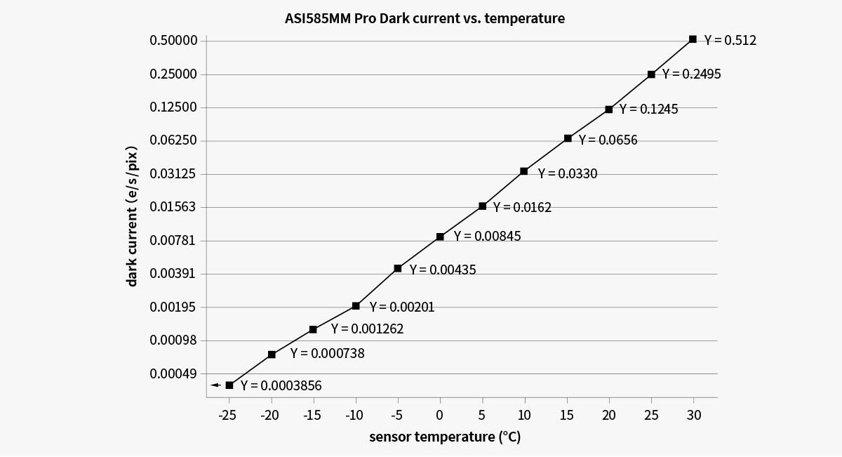 A graph showing the nearly-linear relationship between dark current and sensor temperature on the ZWO ASI585MM Pro cooled astronomy camera