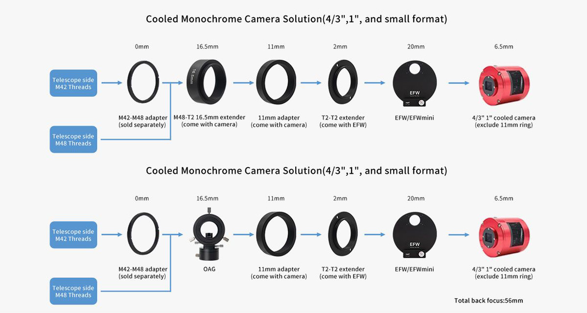 Diagram showing two (2) different ways to reach a common backspacing distance of 55mm. This diagram is for all of the ZWO cameras that are smaller than APS-C in size, such as the ZWO ASI585MM Pro and the ZWO ASI533MM Pro. The charts includes options for u