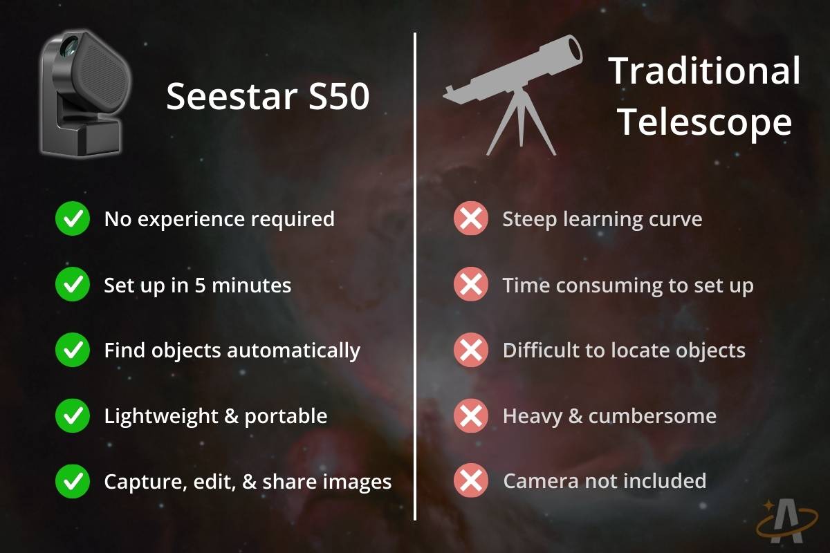 Seestar S50 vs. Traditional Telescope comparison graphic